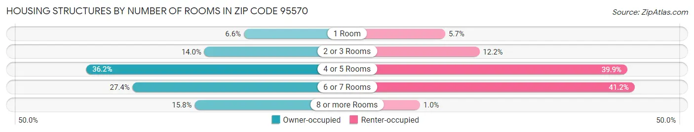 Housing Structures by Number of Rooms in Zip Code 95570