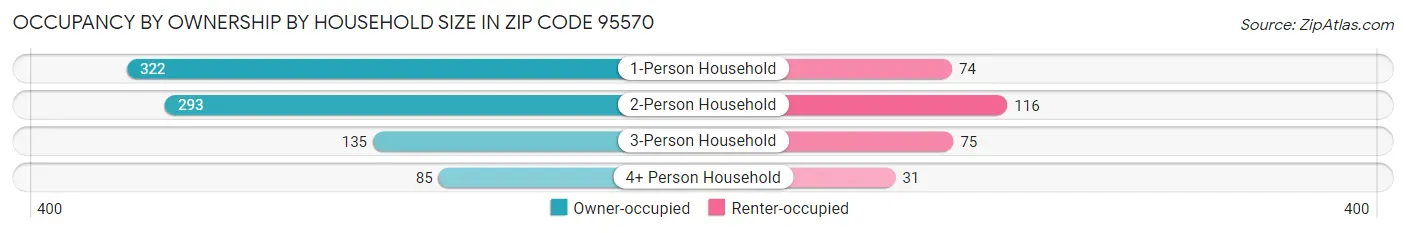 Occupancy by Ownership by Household Size in Zip Code 95570