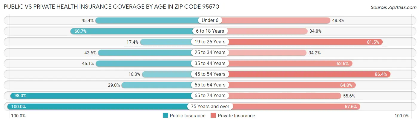 Public vs Private Health Insurance Coverage by Age in Zip Code 95570