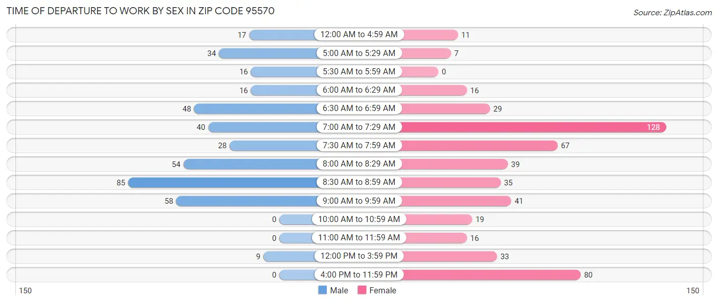 Time of Departure to Work by Sex in Zip Code 95570