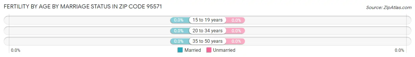 Female Fertility by Age by Marriage Status in Zip Code 95571