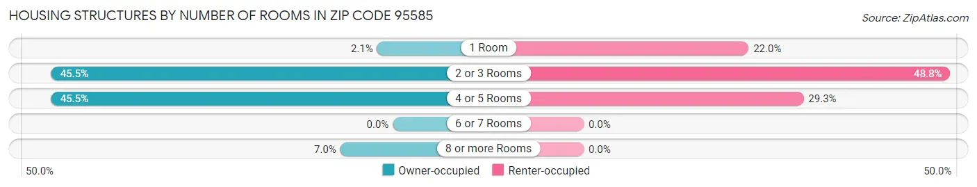 Housing Structures by Number of Rooms in Zip Code 95585