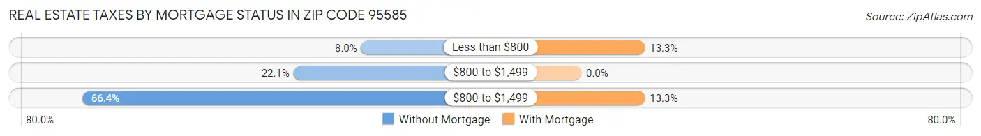 Real Estate Taxes by Mortgage Status in Zip Code 95585