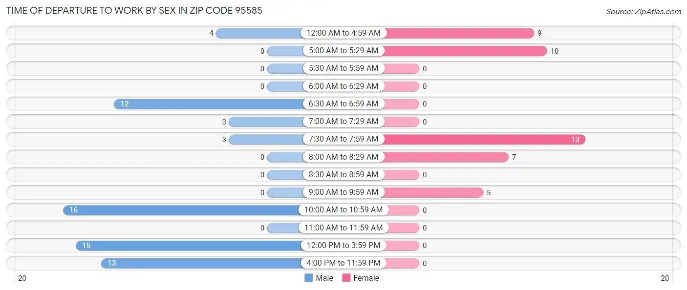 Time of Departure to Work by Sex in Zip Code 95585