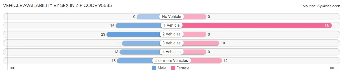 Vehicle Availability by Sex in Zip Code 95585