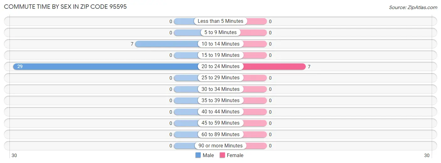 Commute Time by Sex in Zip Code 95595