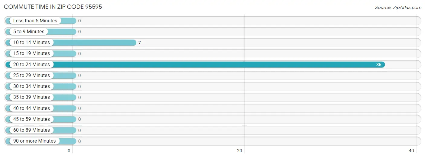 Commute Time in Zip Code 95595