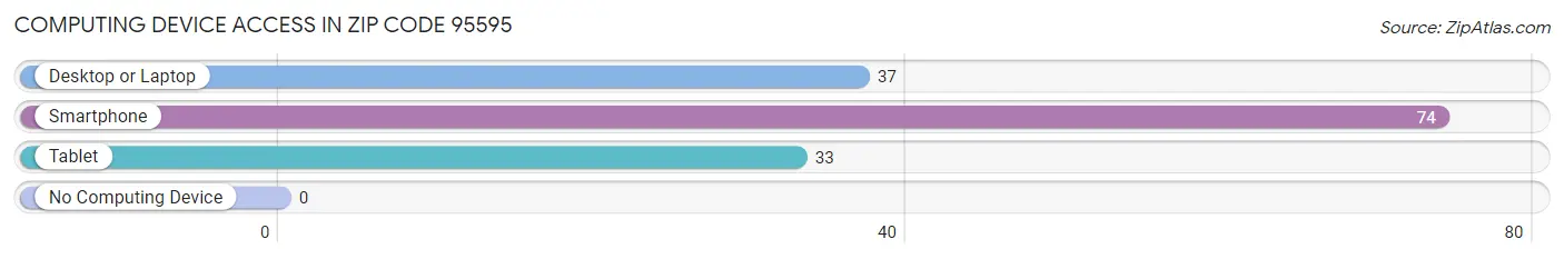 Computing Device Access in Zip Code 95595