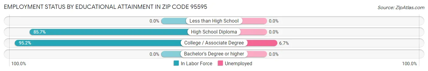 Employment Status by Educational Attainment in Zip Code 95595