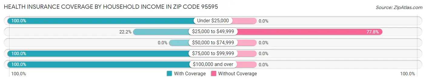 Health Insurance Coverage by Household Income in Zip Code 95595