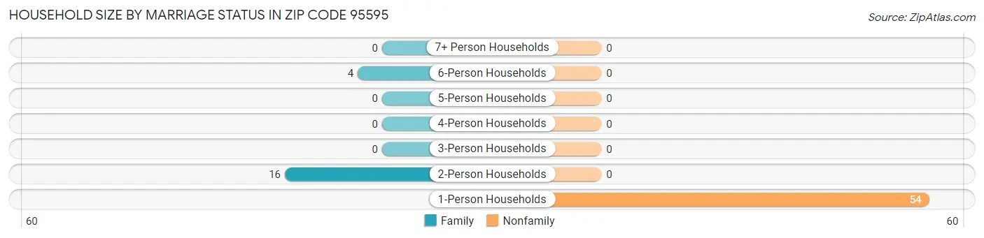 Household Size by Marriage Status in Zip Code 95595