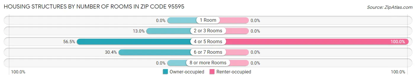 Housing Structures by Number of Rooms in Zip Code 95595