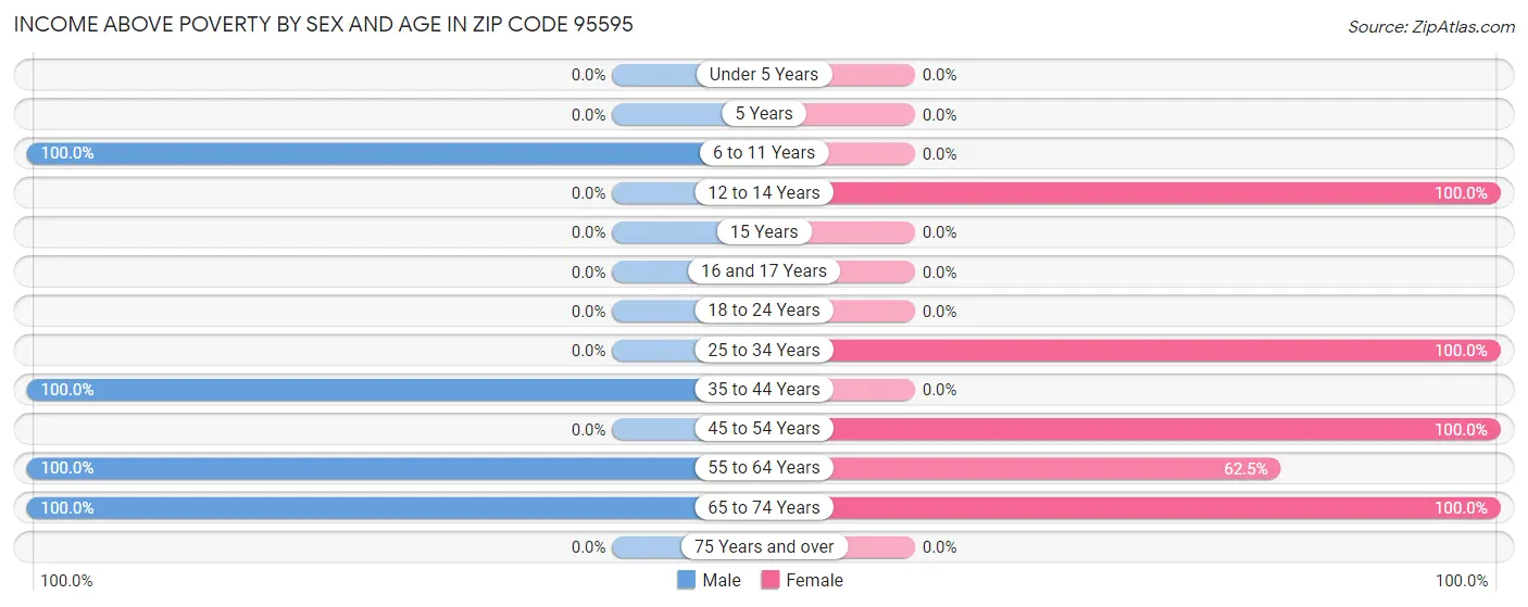 Income Above Poverty by Sex and Age in Zip Code 95595