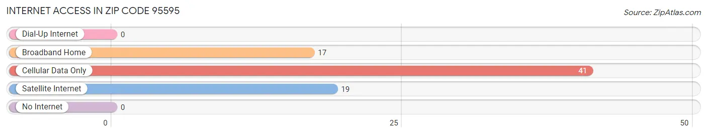 Internet Access in Zip Code 95595