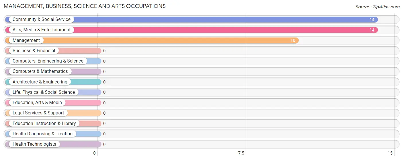 Management, Business, Science and Arts Occupations in Zip Code 95595