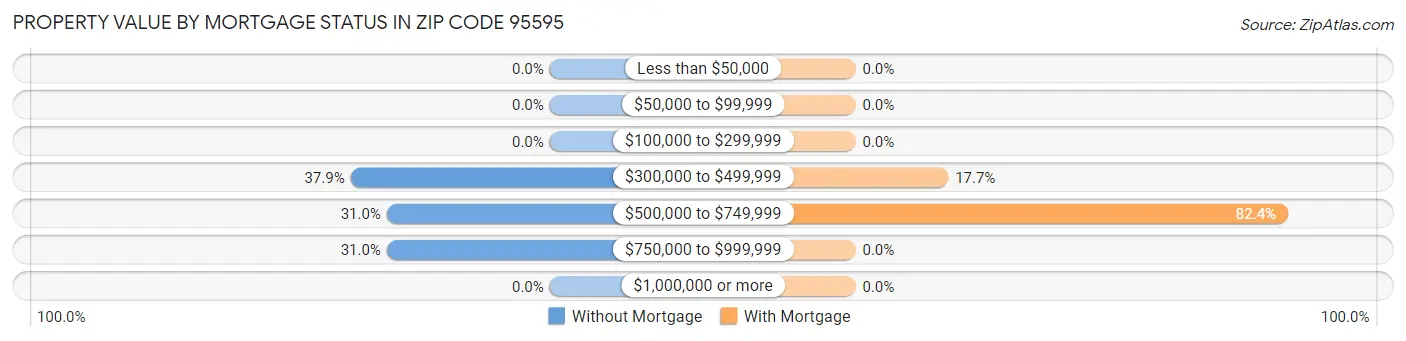Property Value by Mortgage Status in Zip Code 95595