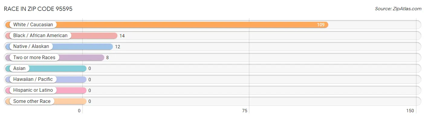 Race in Zip Code 95595