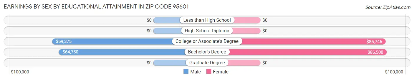 Earnings by Sex by Educational Attainment in Zip Code 95601