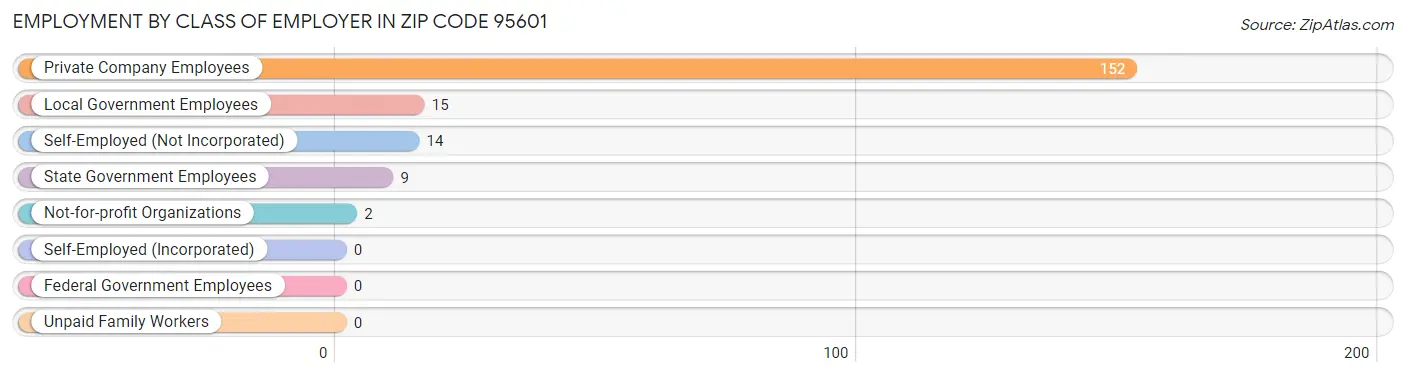 Employment by Class of Employer in Zip Code 95601