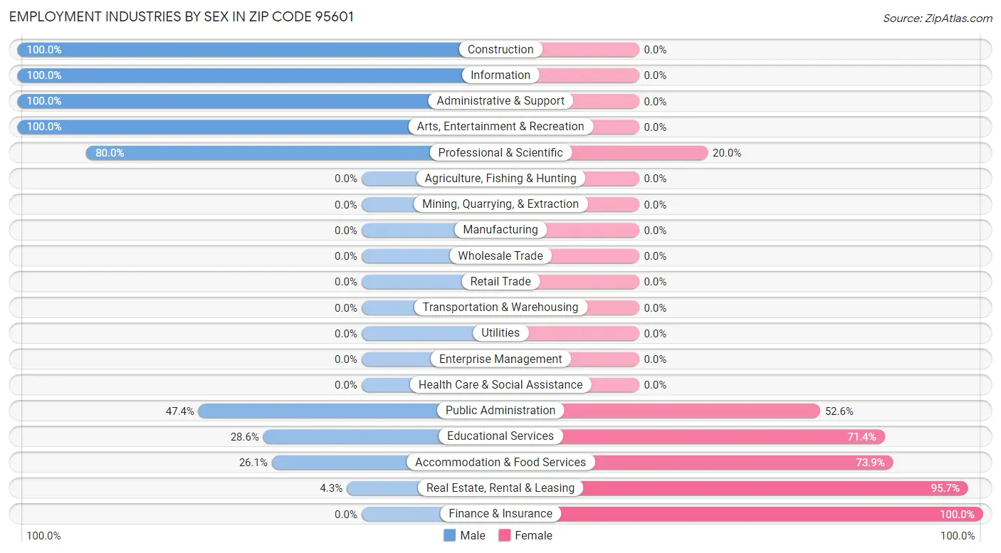 Employment Industries by Sex in Zip Code 95601