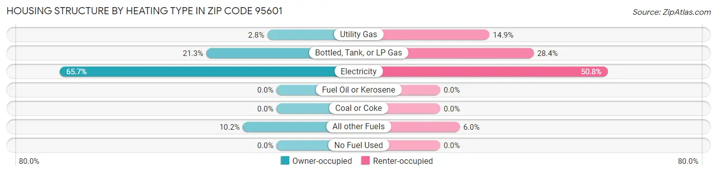 Housing Structure by Heating Type in Zip Code 95601