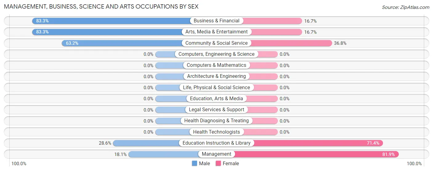 Management, Business, Science and Arts Occupations by Sex in Zip Code 95601