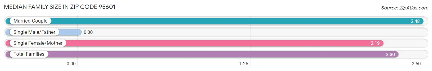 Median Family Size in Zip Code 95601