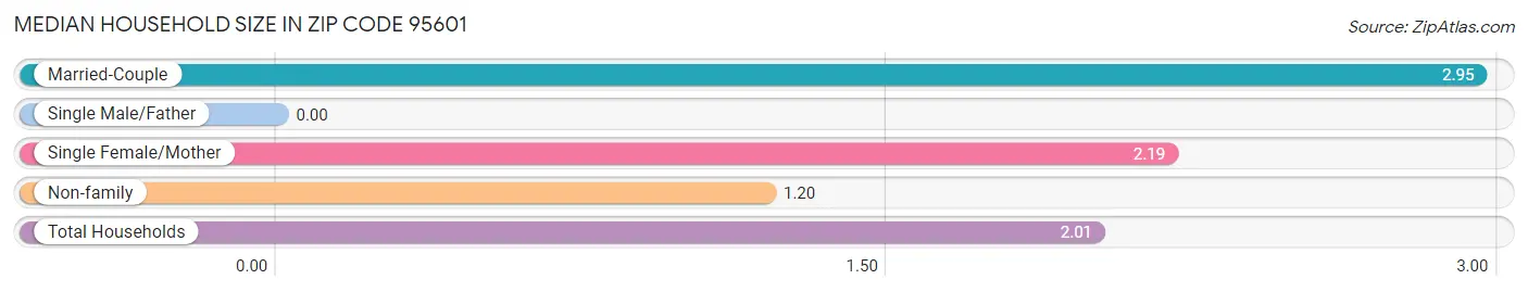 Median Household Size in Zip Code 95601