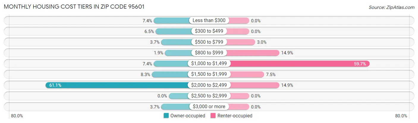 Monthly Housing Cost Tiers in Zip Code 95601