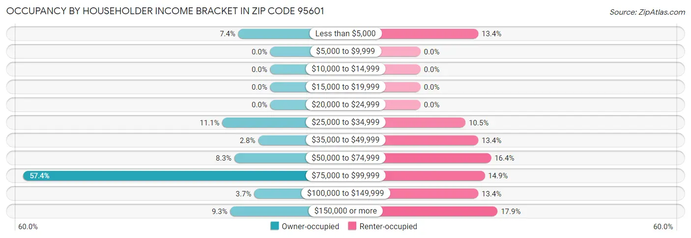 Occupancy by Householder Income Bracket in Zip Code 95601