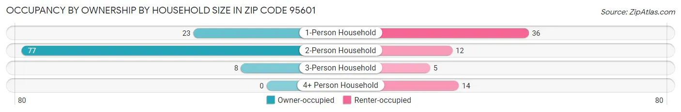Occupancy by Ownership by Household Size in Zip Code 95601