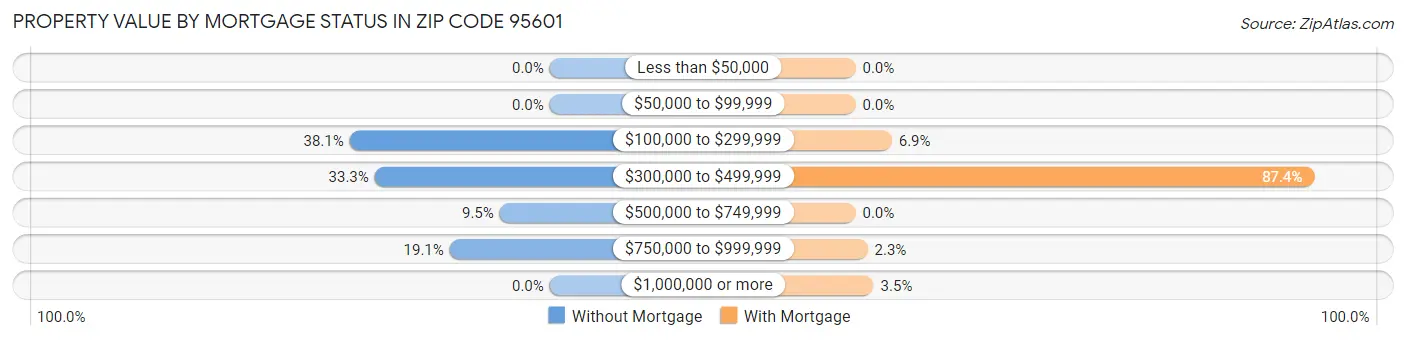 Property Value by Mortgage Status in Zip Code 95601