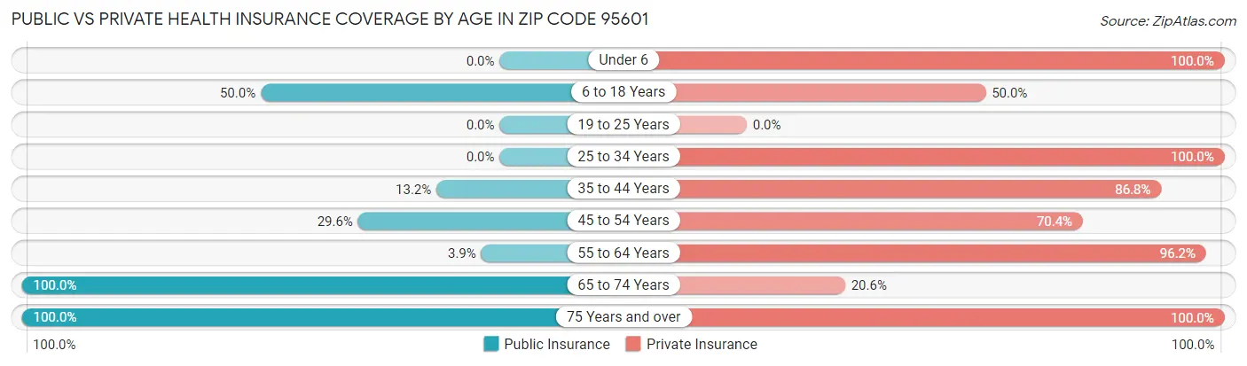 Public vs Private Health Insurance Coverage by Age in Zip Code 95601