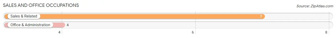 Sales and Office Occupations in Zip Code 95601