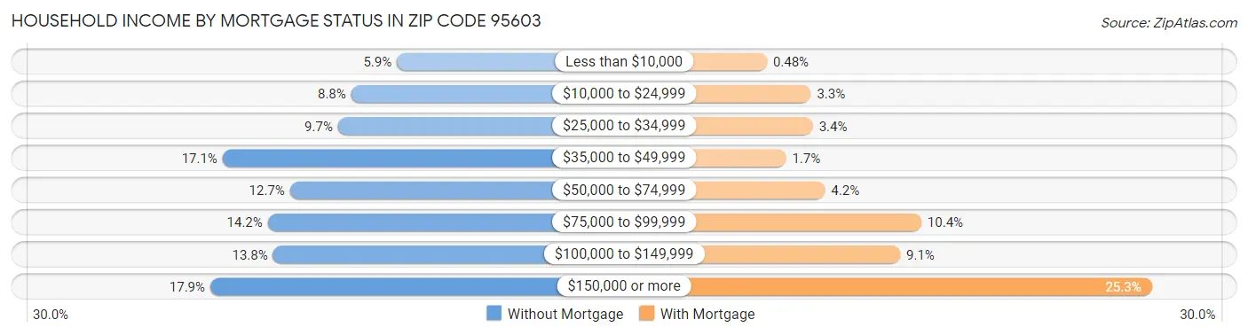Household Income by Mortgage Status in Zip Code 95603