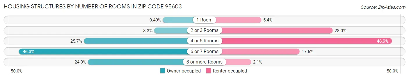 Housing Structures by Number of Rooms in Zip Code 95603
