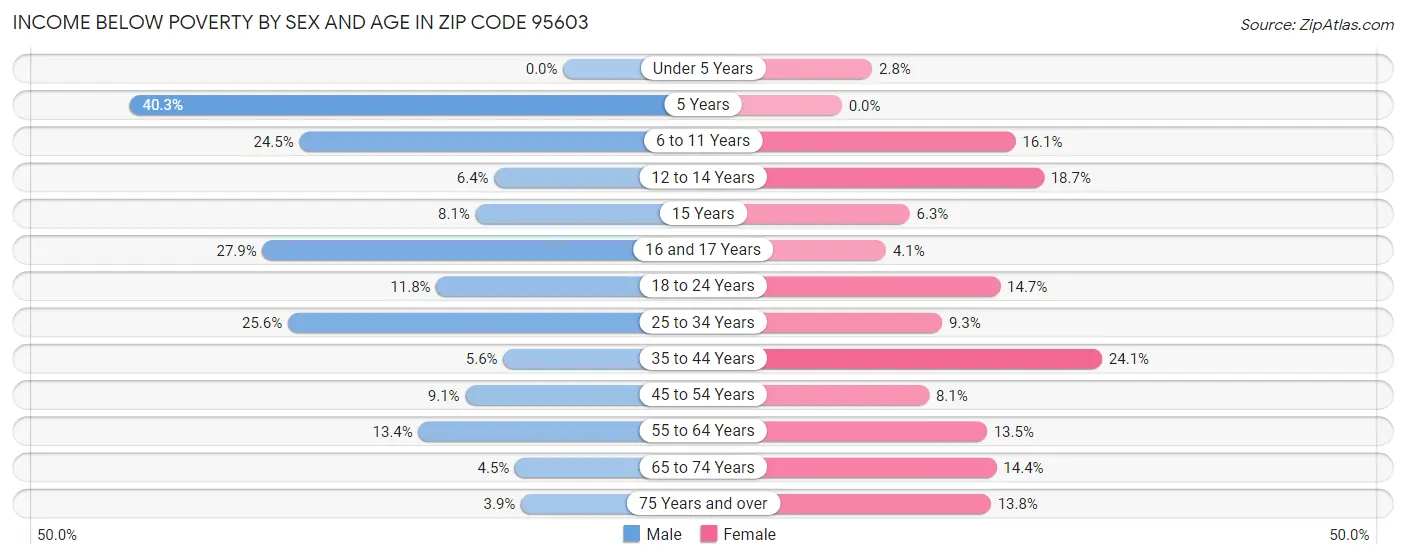 Income Below Poverty by Sex and Age in Zip Code 95603