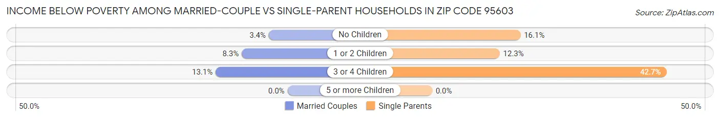 Income Below Poverty Among Married-Couple vs Single-Parent Households in Zip Code 95603