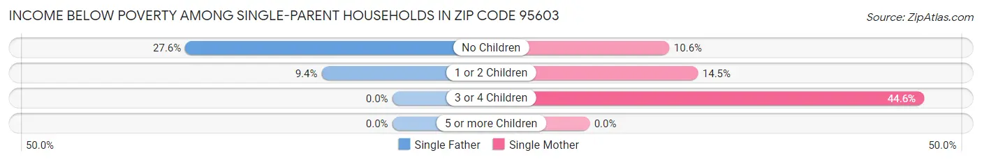 Income Below Poverty Among Single-Parent Households in Zip Code 95603
