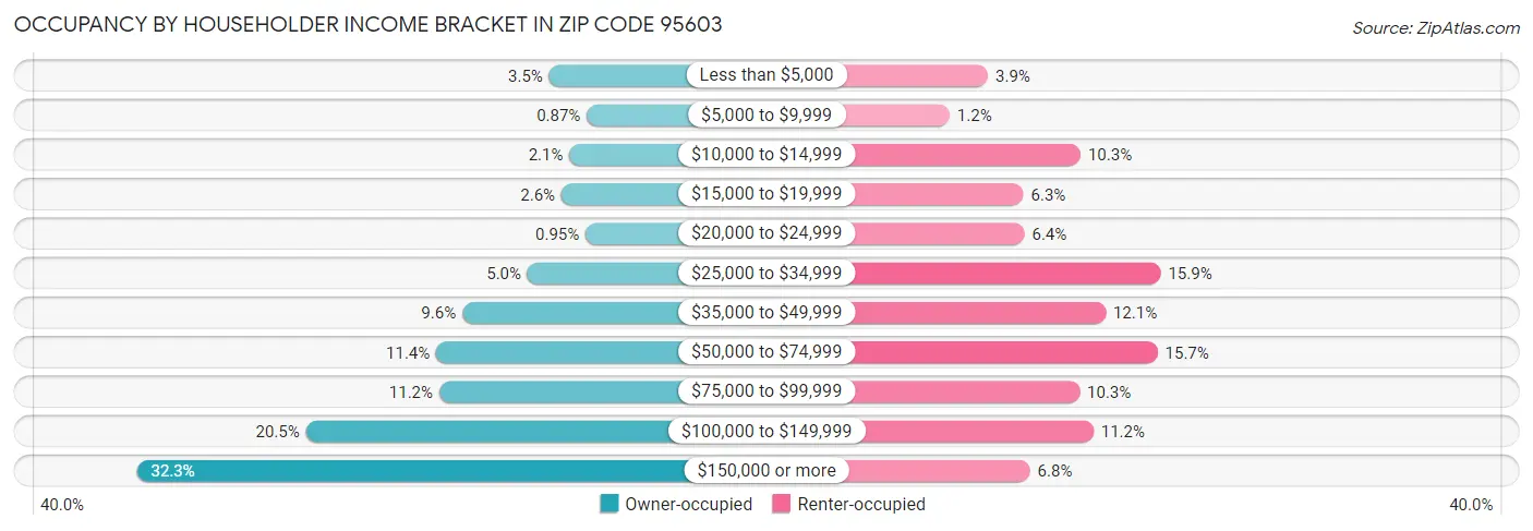 Occupancy by Householder Income Bracket in Zip Code 95603