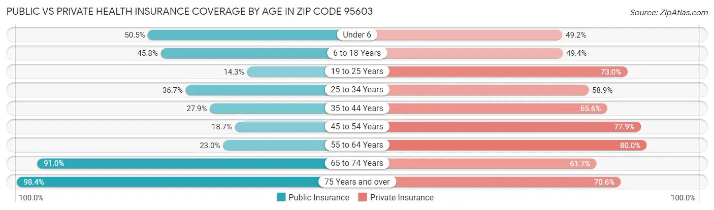 Public vs Private Health Insurance Coverage by Age in Zip Code 95603