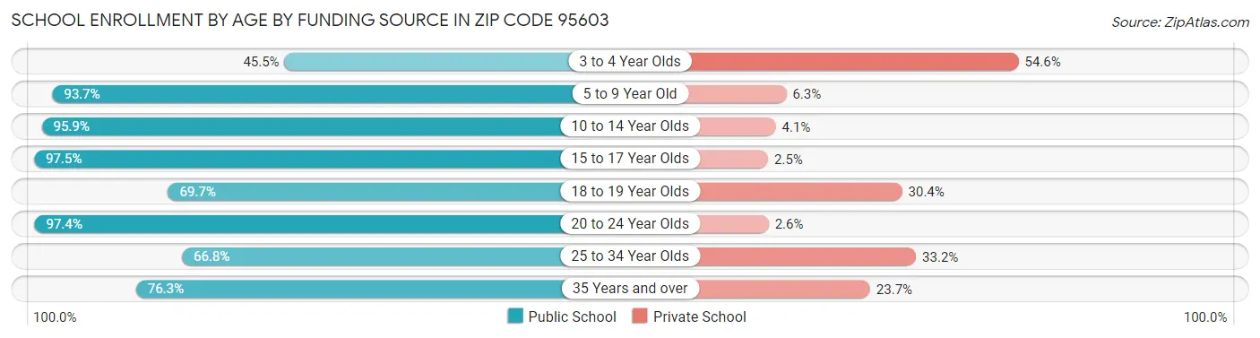 School Enrollment by Age by Funding Source in Zip Code 95603