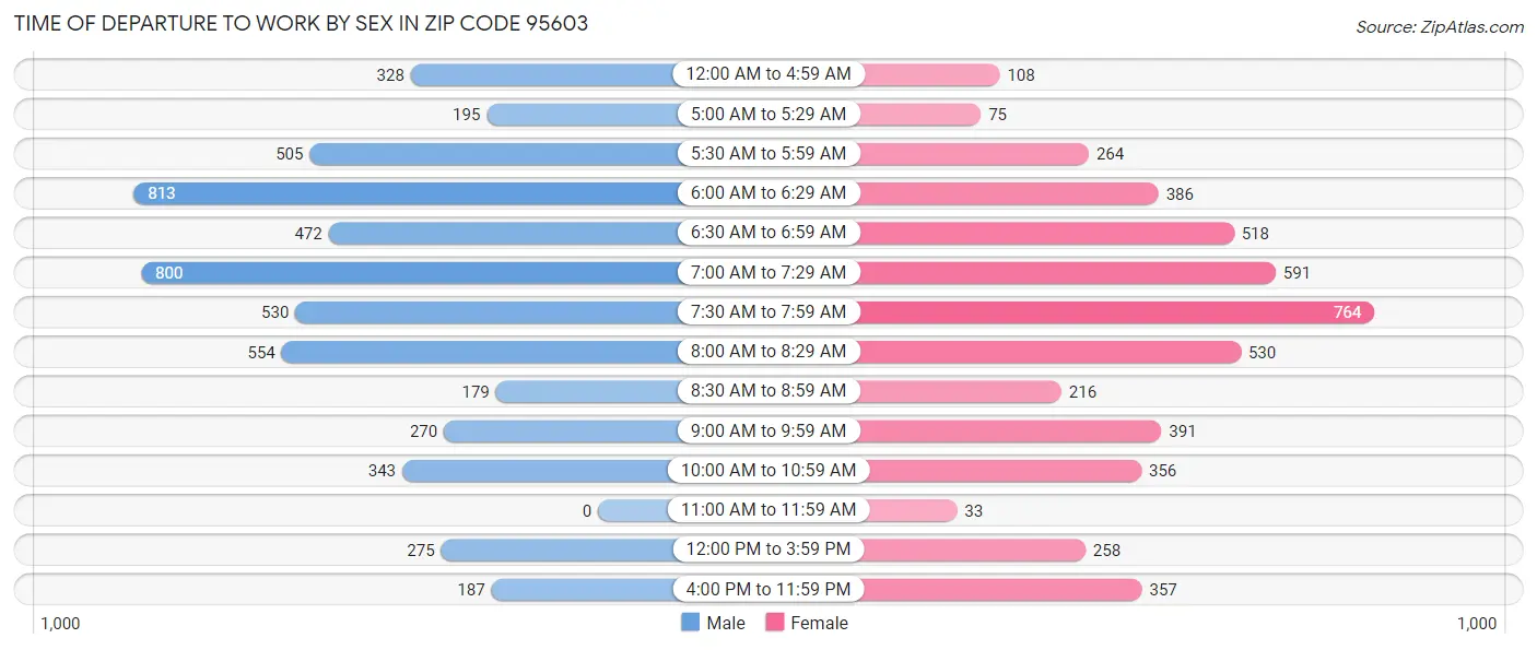 Time of Departure to Work by Sex in Zip Code 95603