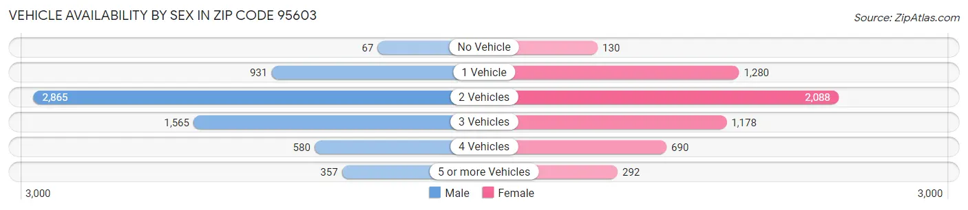 Vehicle Availability by Sex in Zip Code 95603