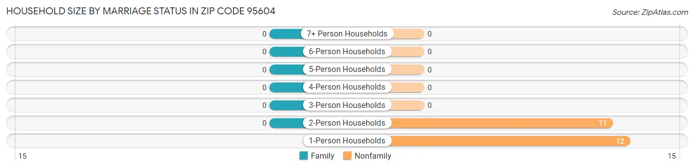 Household Size by Marriage Status in Zip Code 95604