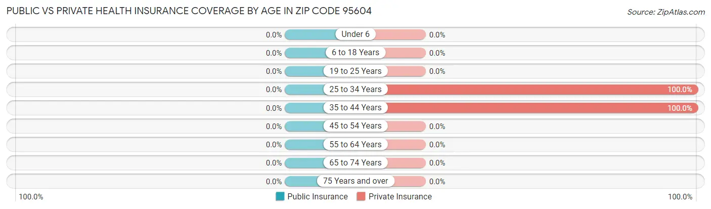 Public vs Private Health Insurance Coverage by Age in Zip Code 95604