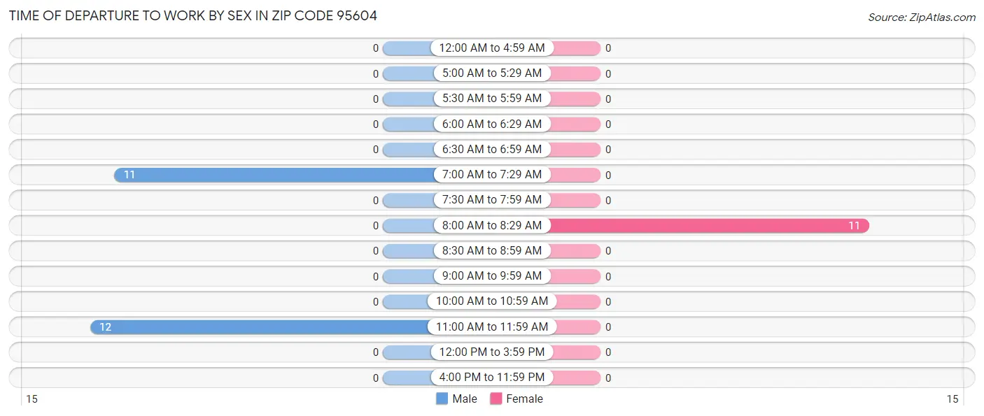 Time of Departure to Work by Sex in Zip Code 95604