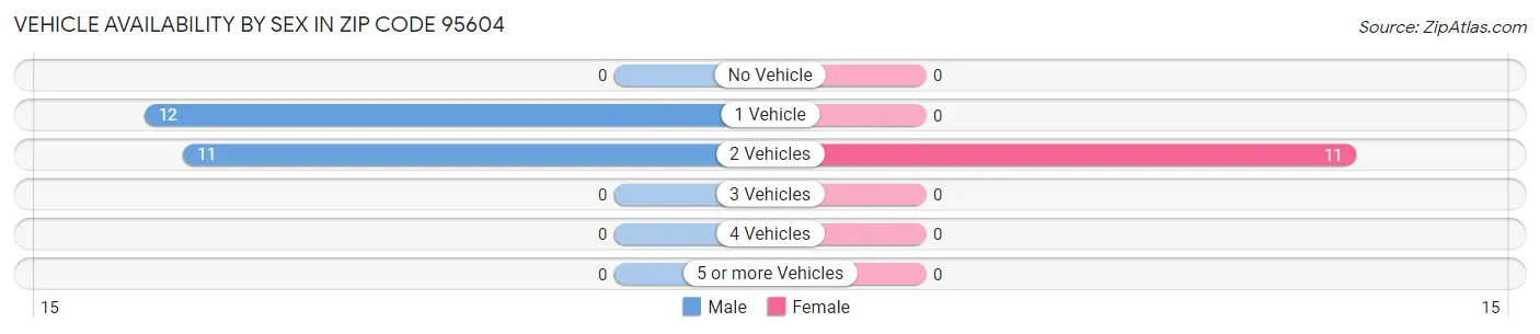 Vehicle Availability by Sex in Zip Code 95604