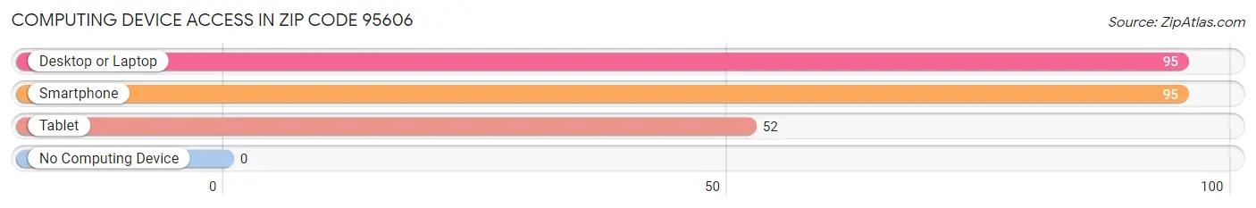 Computing Device Access in Zip Code 95606