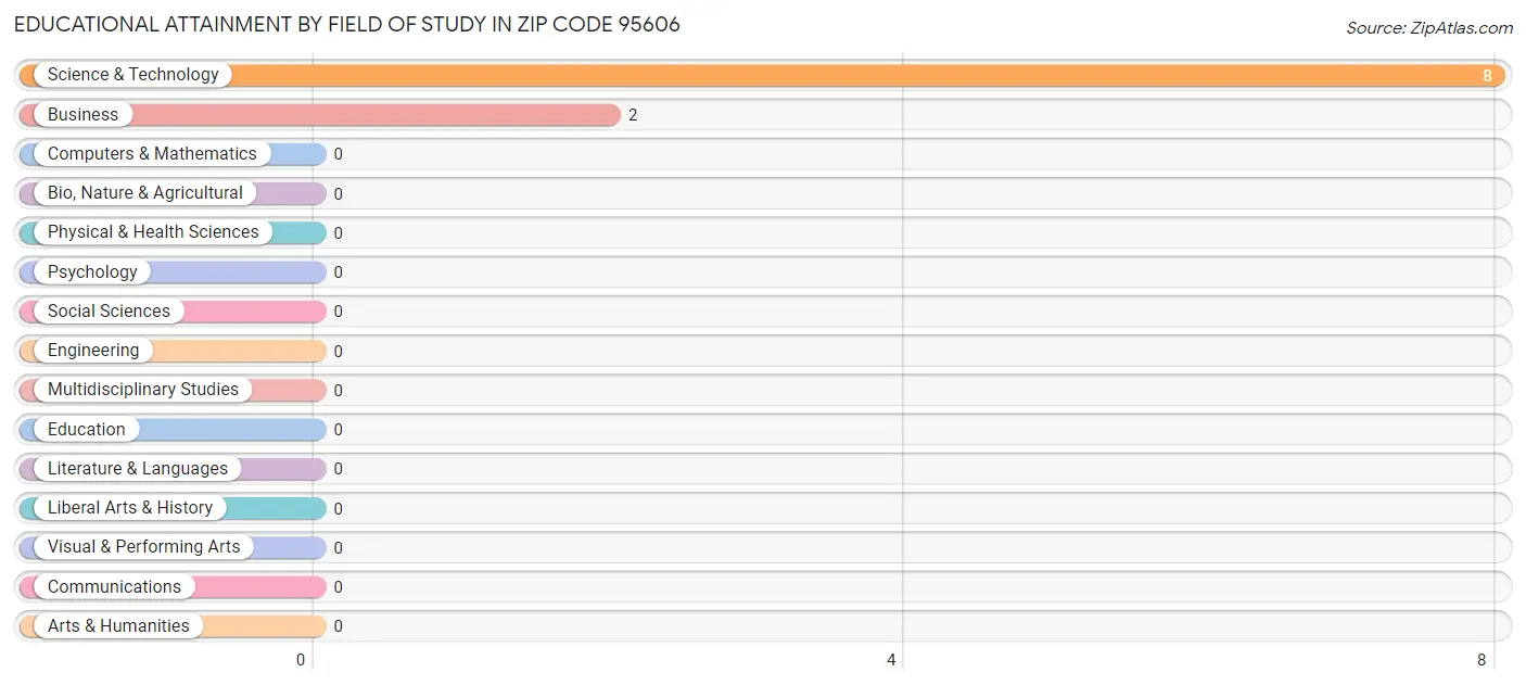 Educational Attainment by Field of Study in Zip Code 95606